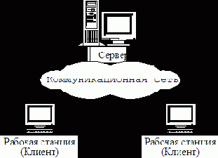 Архитектура клиент – сервер
