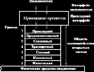 Лекция 2. Семиуровневая модель OSI