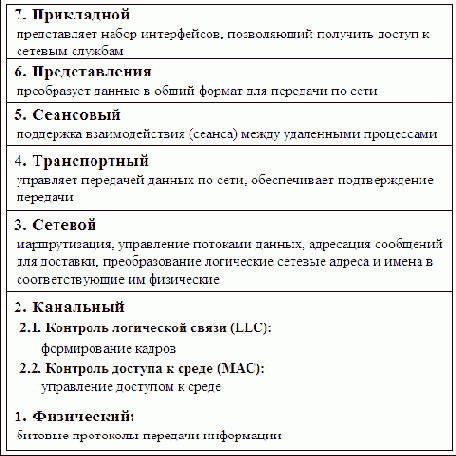 Тема 1. Взаимодействие уровней модели OSI