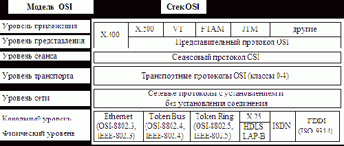 Тема 3. Стек OSI