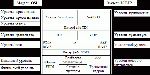 Тема 4. Архитектура стека протоколов Microsoft TCP/IP