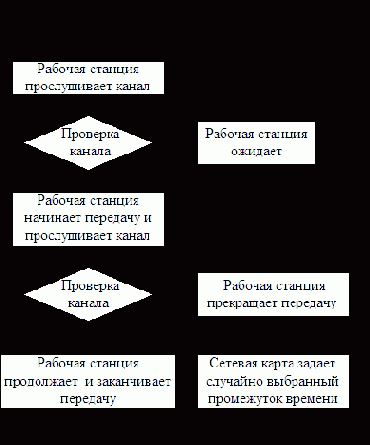 CSMA/CD