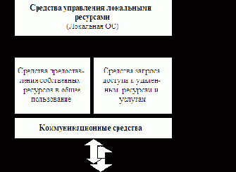 Тема 1. Структура сетевой операционной системы