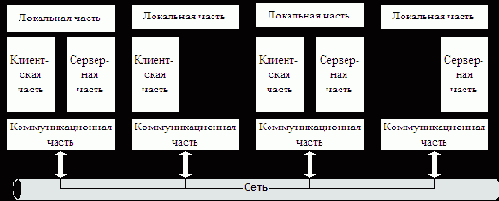 Тема 2. Одноранговые NOS и NOS с выделенными серверами