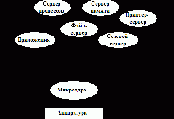 Структура Windows NT