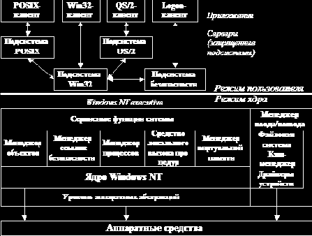 Состав Windows NT