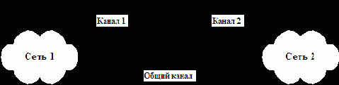 Различие между мостом и коммутатором