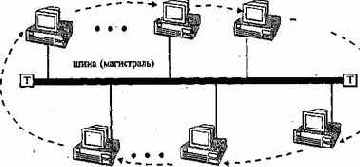 Методы доступа в сетях с шинной топологией