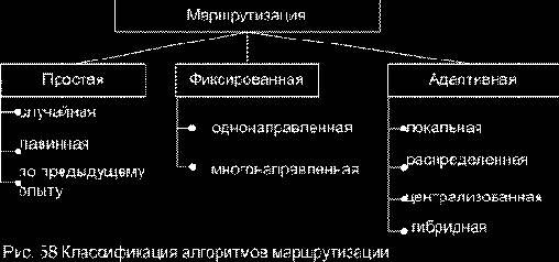 Классификация алгоритмов маршрутизации
